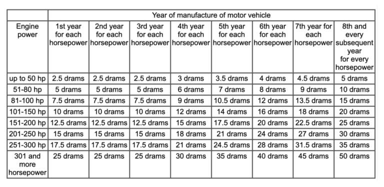 Транспортный налог в Армении